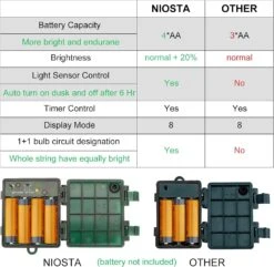 Lumières De Noël NIOSTA C6, Lumières à Cordes Actionnées Par Batterie Aux Fraises Avec Minuterie, Lumières De Noël 50 LED 26Ft Avec 8 Modes D'éclairage Pour Décorations De Noël Extérieures Intérieures De L'arbre De Noël, Multicolore 16 Lumières De Noël NIOSTA C6, Lumières à Cordes Actionnées Par Batterie Aux Fraises Avec Minuterie, Lumières De Noël 50 LED 26Ft Avec 8 Modes D'éclairage Pour Décorations De Noël Extérieures Intérieures De L'arbre De Noël, Multicolore -Oui || N/A || pearhead 71PTzfzM2EL. AC SL1500